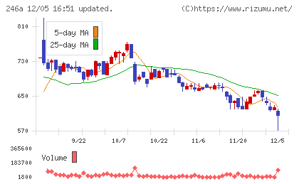 アスアチャート