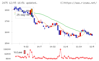 ＷＤＢホールディングスチャート