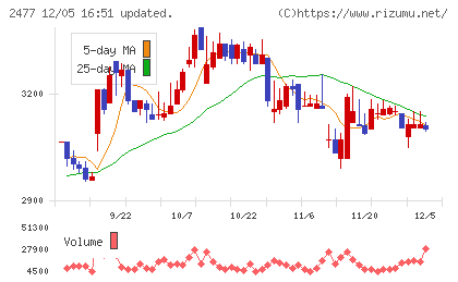 手間いらずチャート