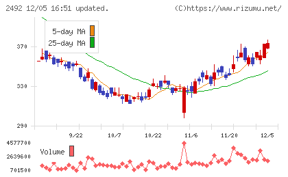 インフォマートチャート