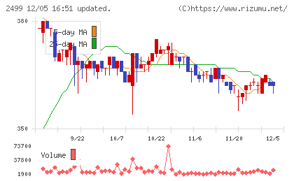 日本和装ホールディングスチャート