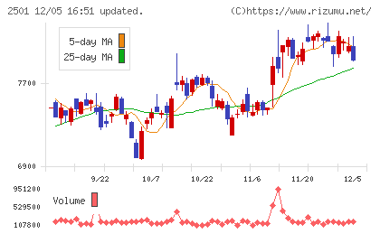 サッポロホールディングスチャート