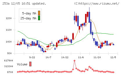 ＥＴＳグループチャート