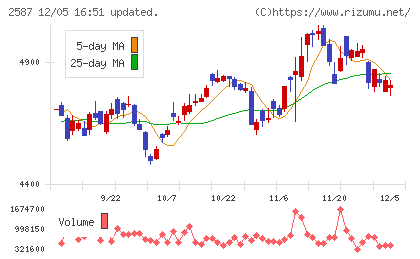 サントリー食品インターナショナルチャート
