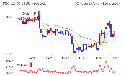 ダイドーグループホールディングスチャート