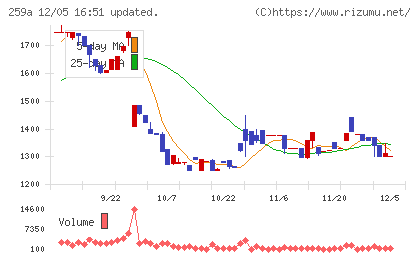 ケイ・ウノチャート