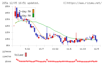Ｈｍｃｏｍｍチャート