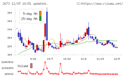 夢みつけ隊チャート