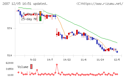 シー・ヴイ・エス・ベイエリアチャート