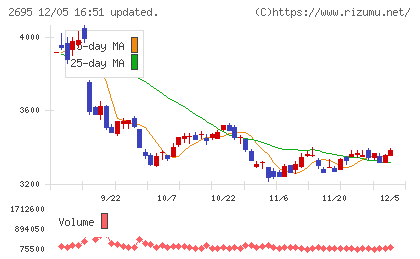 くら寿司チャート