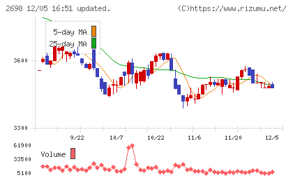 キャンドゥチャート