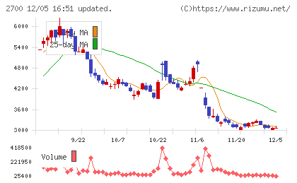 木徳神糧チャート