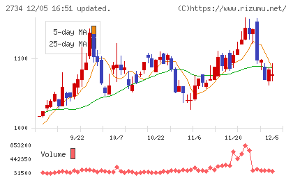 サーラコーポレーションチャート
