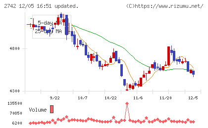 ハローズチャート