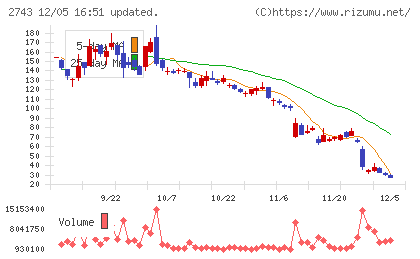 ピクセルカンパニーズチャート