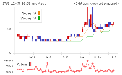 SANKO MARKETING FOODSチャート