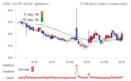 ひらまつチャート