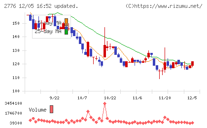 新都ホールディングスチャート