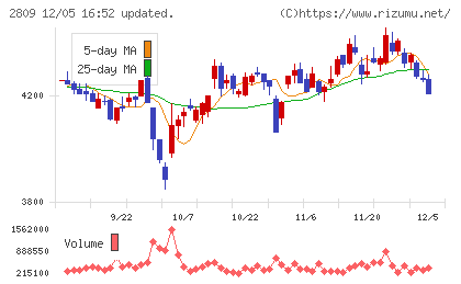 キユーピーチャート