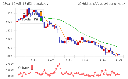 ＴＭＨチャート