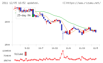 カゴメチャート