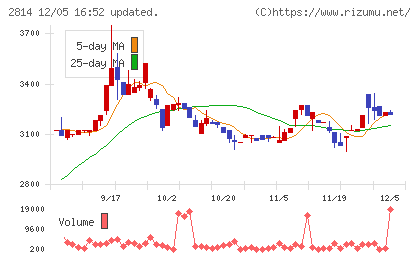 佐藤食品工業チャート
