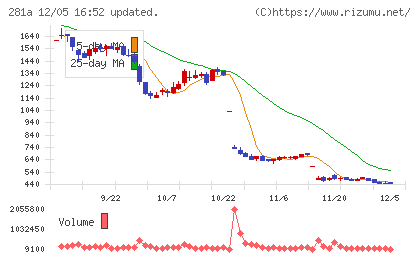 インフォメティスチャート