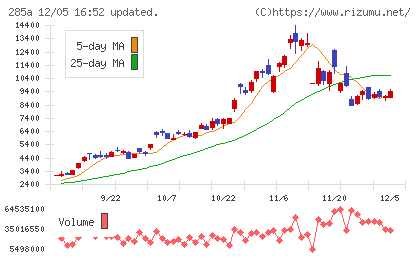 キオクシアホールディングスチャート