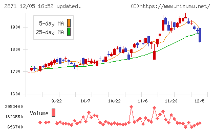ニチレイチャート