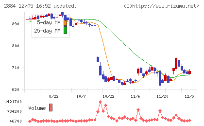 ヨシムラ・フード・ホールディングスチャート