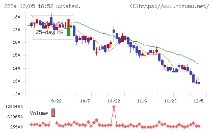 ラクサス・テクノロジーズチャート