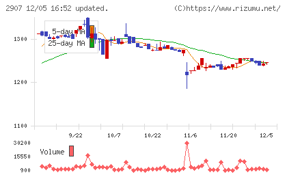 あじかんチャート