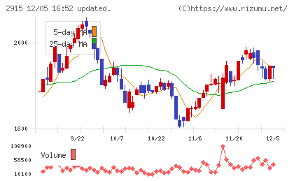 ケンコーマヨネーズチャート