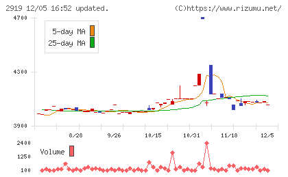 マルタイチャート
