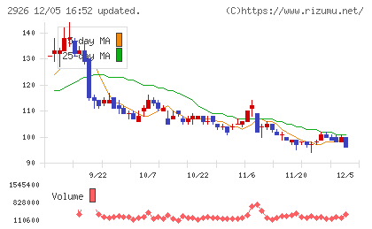 篠崎屋チャート