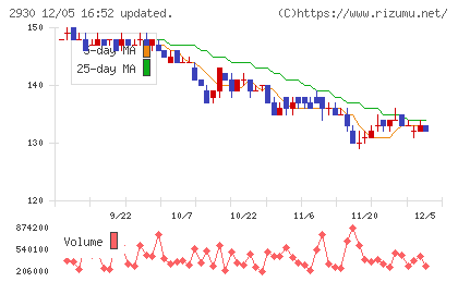 北の達人コーポレーションチャート
