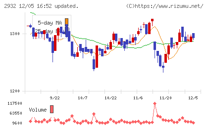 ＳＴＩフードホールディングスチャート
