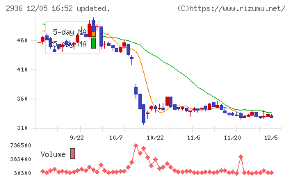 ベースフードチャート