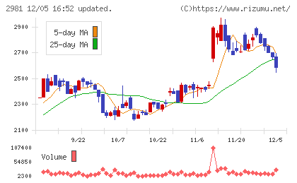 ランディックスチャート