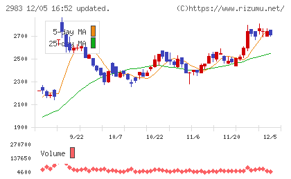 アールプランナーチャート