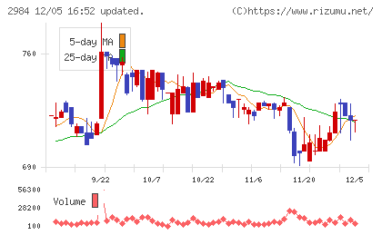 ヤマイチエステートチャート