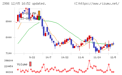 ＬＡホールディングスチャート