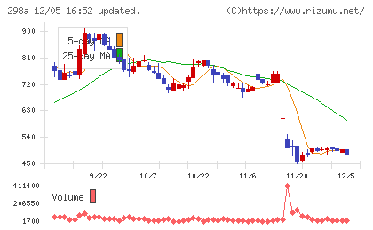 ＧＶＡ　ＴＥＣＨチャート