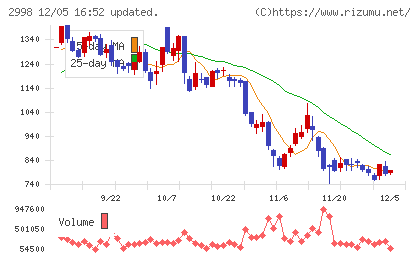 クリアルチャート