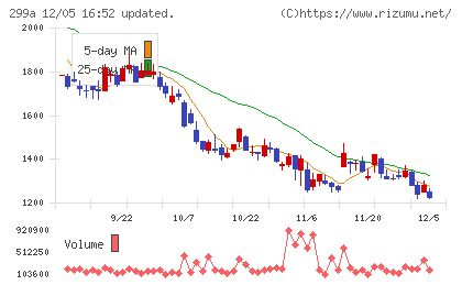 クラシルチャート