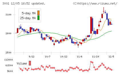 片倉工業チャート