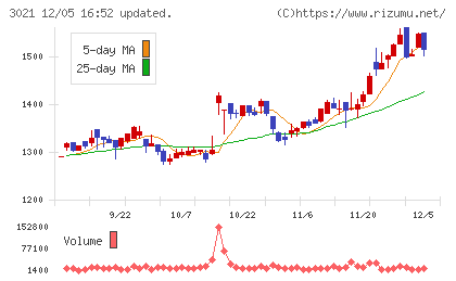 パシフィックネットチャート