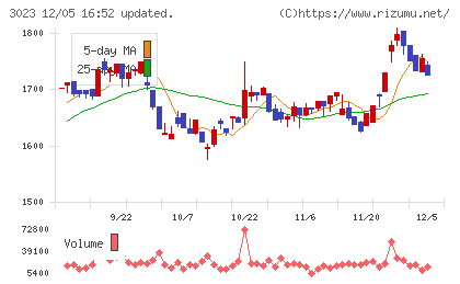 ラサ商事チャート