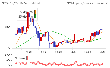 クリエイトチャート