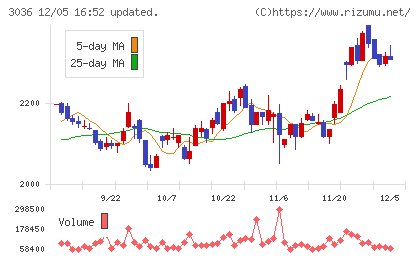 アルコニックスチャート